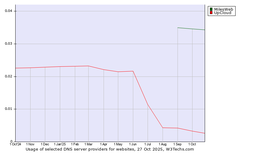 Historical trends in the usage of MilesWeb vs. UpCloud
