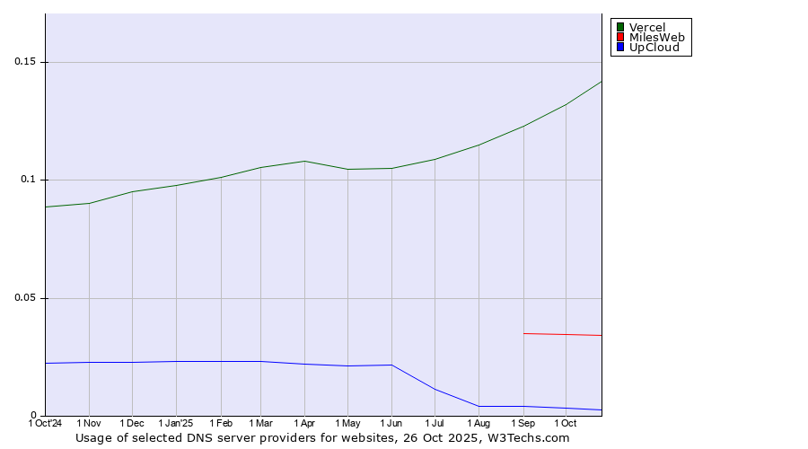 Historical trends in the usage of Vercel vs. MilesWeb vs. UpCloud
