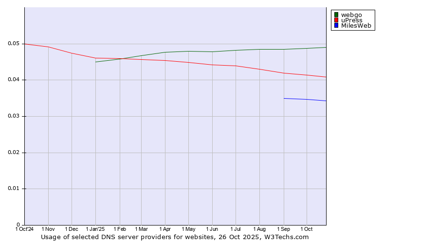 Historical trends in the usage of webgo vs. uPress vs. MilesWeb