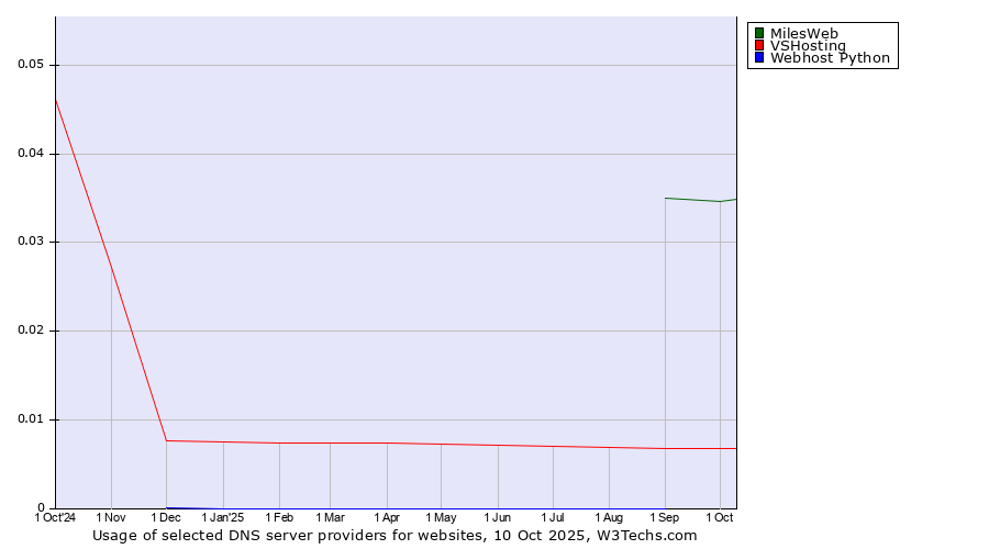 Historical trends in the usage of MilesWeb vs. VSHosting vs. Webhost Python