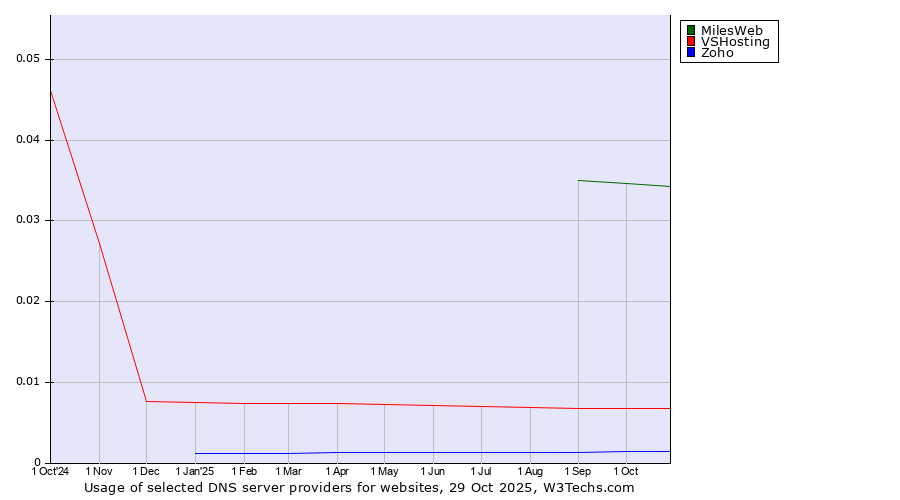 Historical trends in the usage of MilesWeb vs. VSHosting vs. Zoho