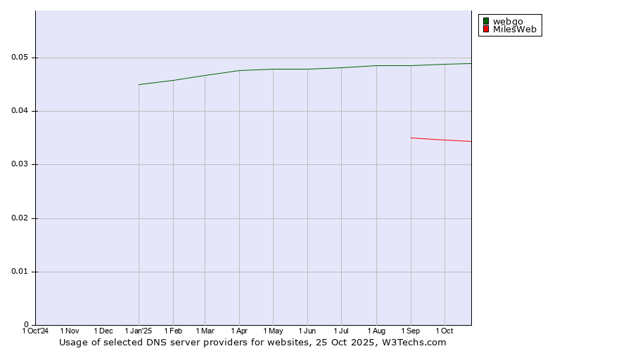Historical trends in the usage of webgo vs. MilesWeb