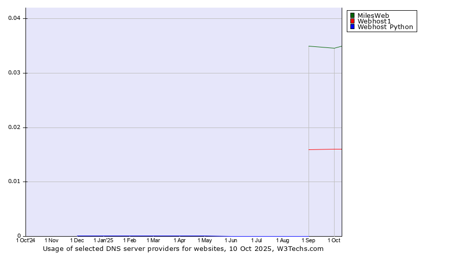 Historical trends in the usage of MilesWeb vs. Webhost1 vs. Webhost Python