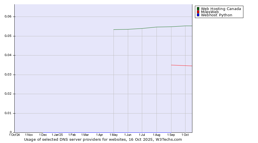 Historical trends in the usage of Web Hosting Canada vs. MilesWeb vs. Webhost Python