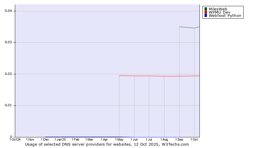 Historical trends in the usage of MilesWeb vs. WPMU Dev vs. Webhost Python