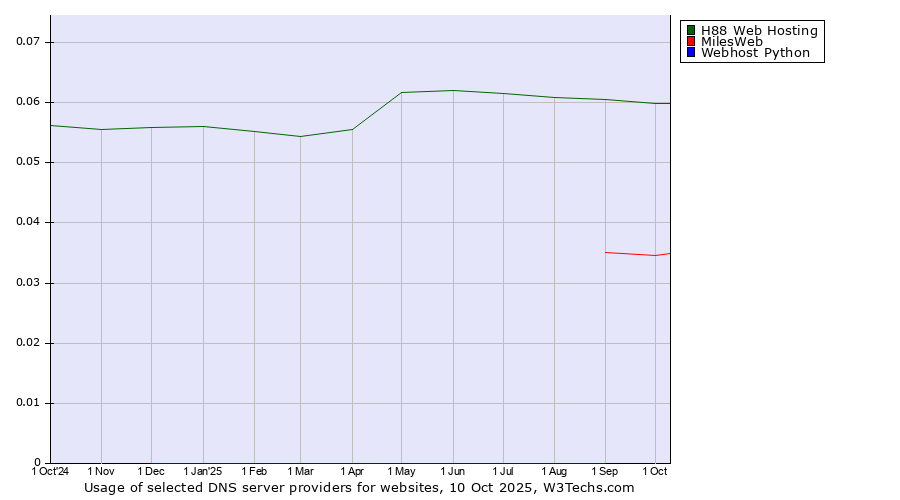 Historical trends in the usage of H88 Web Hosting vs. MilesWeb vs. Webhost Python