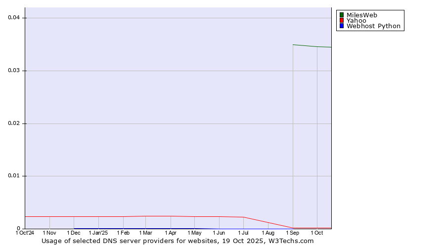 Historical trends in the usage of MilesWeb vs. Yahoo vs. Webhost Python