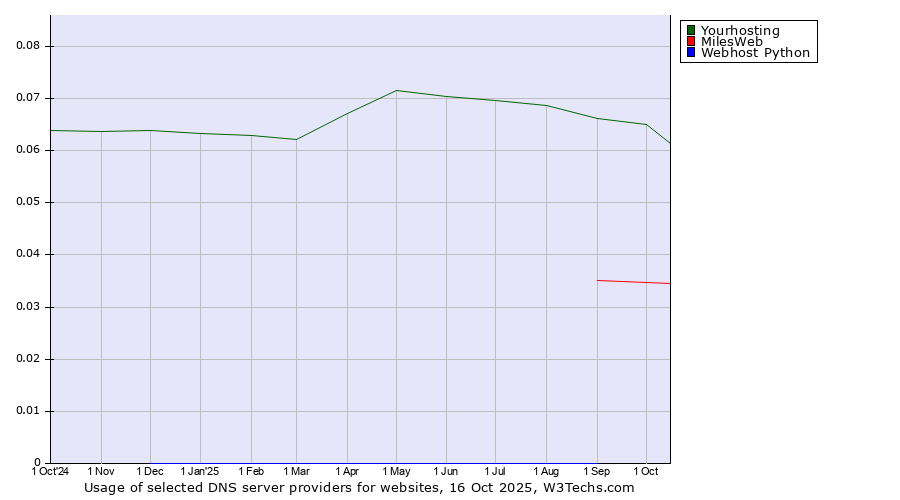 Historical trends in the usage of Yourhosting vs. MilesWeb vs. Webhost Python