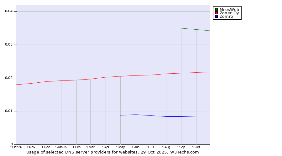 Historical trends in the usage of MilesWeb vs. Zoner Oy vs. Zomro