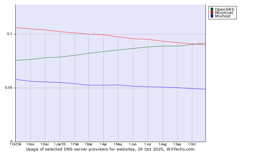 Historical trends in the usage of OpenSRS vs. MiroHost vs. Mixhost