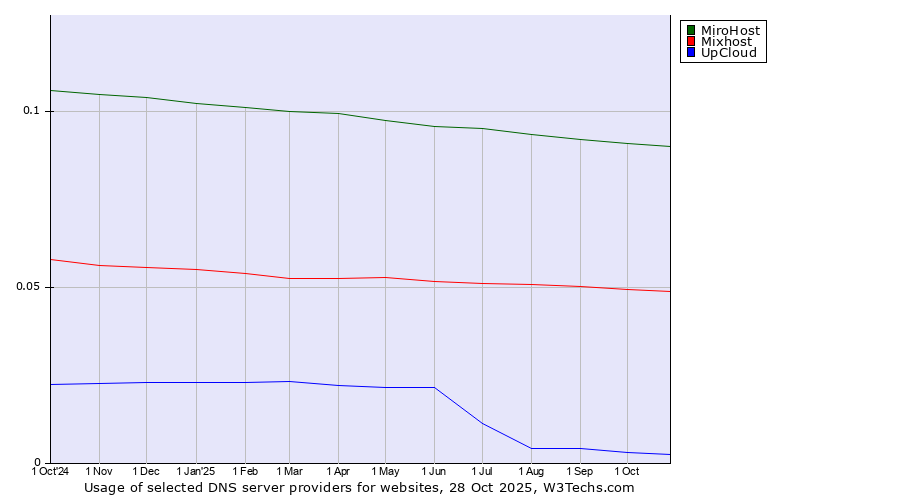 Historical trends in the usage of MiroHost vs. Mixhost vs. UpCloud