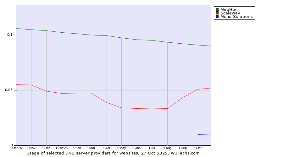 Historical trends in the usage of MiroHost vs. Scaleway vs. Mono Solutions