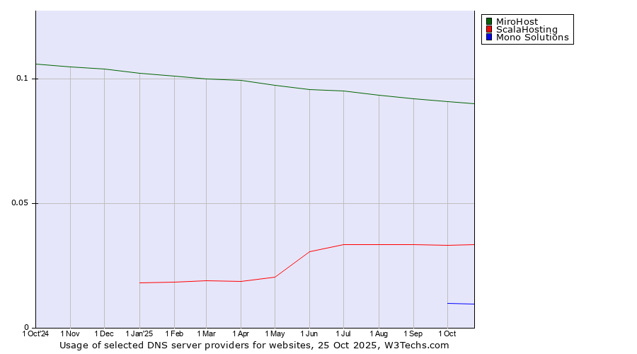 Historical trends in the usage of MiroHost vs. ScalaHosting vs. Mono Solutions