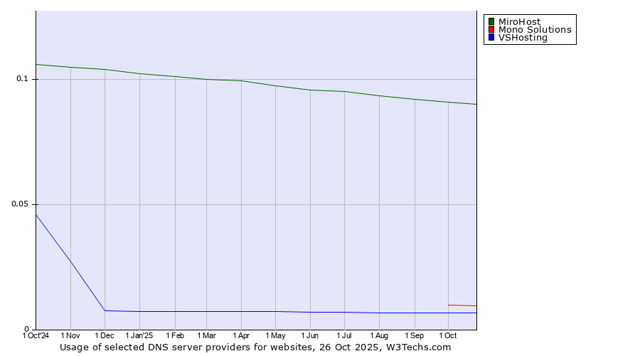 Historical trends in the usage of MiroHost vs. Mono Solutions vs. VSHosting