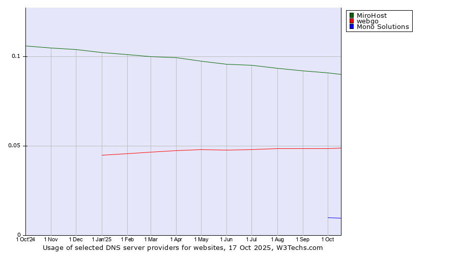 Historical trends in the usage of MiroHost vs. webgo vs. Mono Solutions