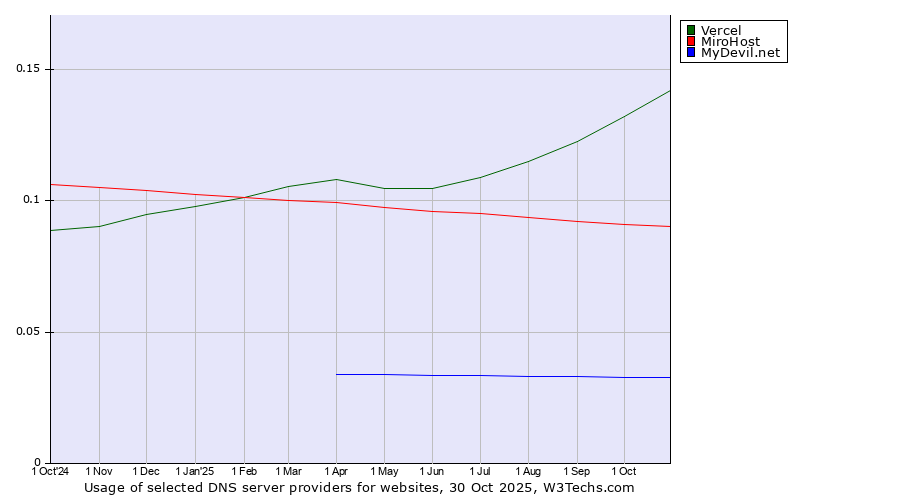 Historical trends in the usage of Vercel vs. MiroHost vs. MyDevil.net