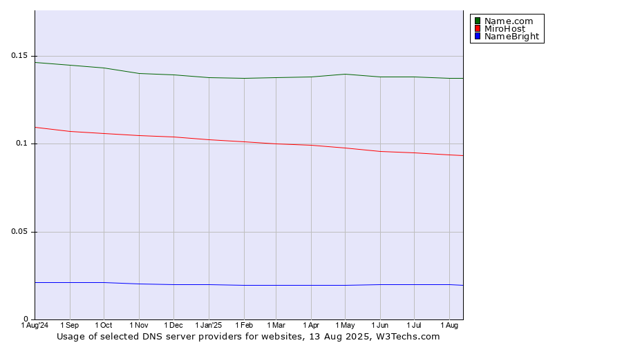 Historical trends in the usage of Name.com vs. MiroHost vs. NameBright