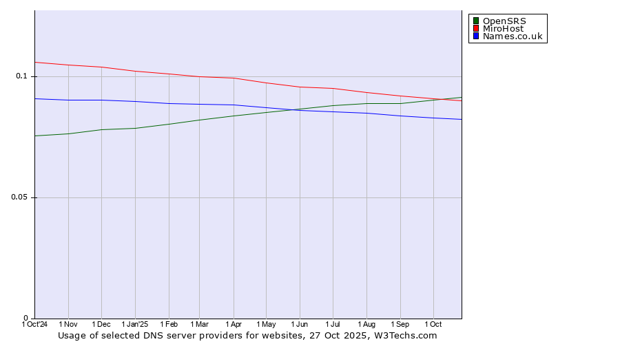 Historical trends in the usage of OpenSRS vs. MiroHost vs. Names.co.uk