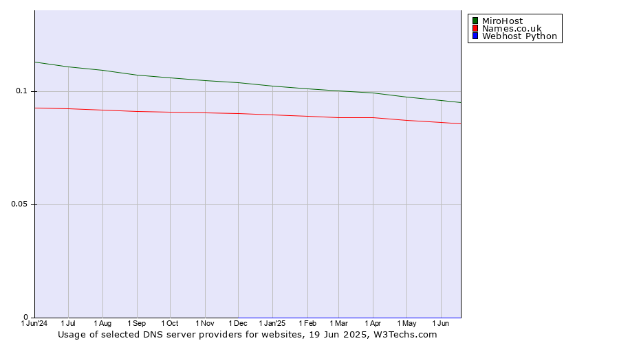 Historical trends in the usage of MiroHost vs. Names.co.uk vs. Webhost Python