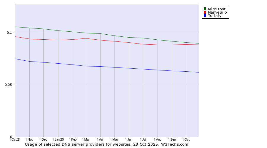 Historical trends in the usage of MiroHost vs. NameSilo vs. Turbify