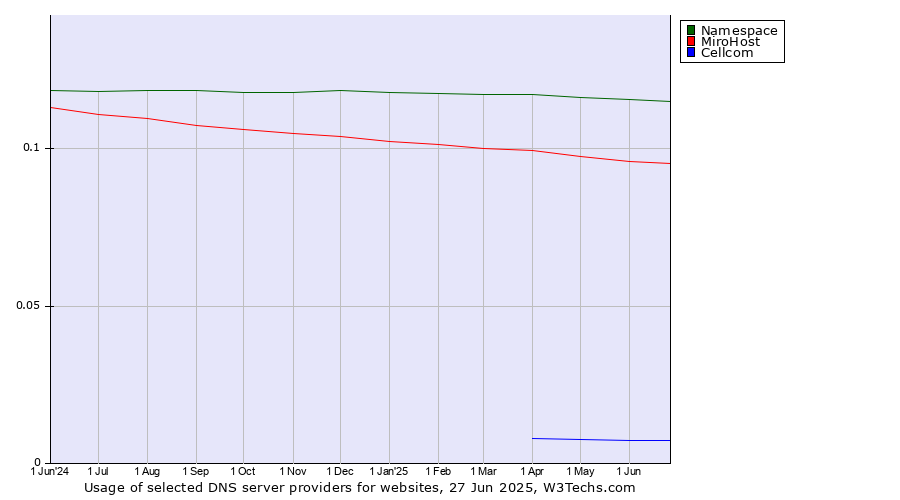 Historical trends in the usage of Namespace vs. MiroHost vs. Cellcom