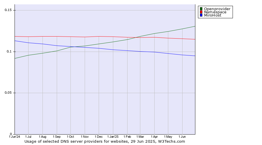 Historical trends in the usage of Openprovider vs. Namespace vs. MiroHost