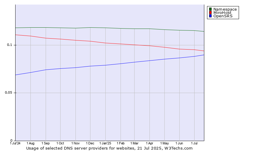 Historical trends in the usage of Namespace vs. MiroHost vs. OpenSRS