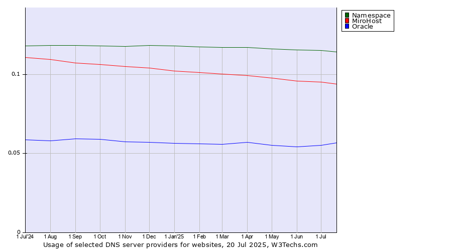 Historical trends in the usage of Namespace vs. MiroHost vs. Oracle