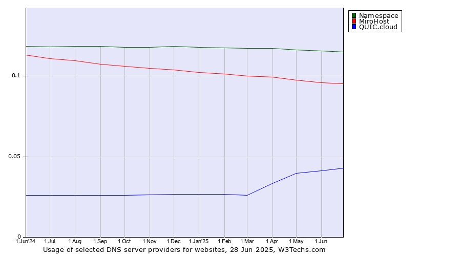Historical trends in the usage of Namespace vs. MiroHost vs. QUIC.cloud
