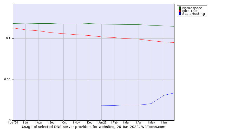 Historical trends in the usage of Namespace vs. MiroHost vs. ScalaHosting