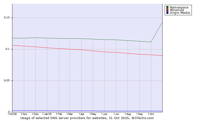 Historical trends in the usage of Namespace vs. MiroHost vs. Virgin Media