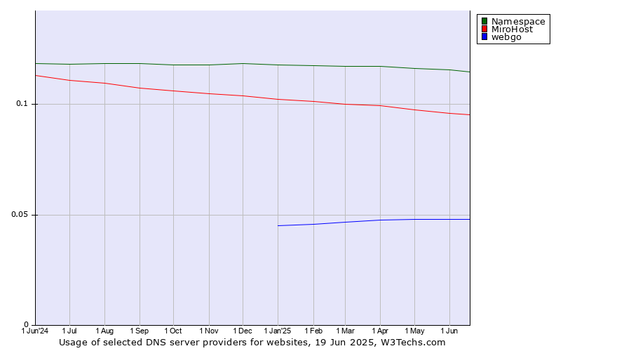Historical trends in the usage of Namespace vs. MiroHost vs. webgo