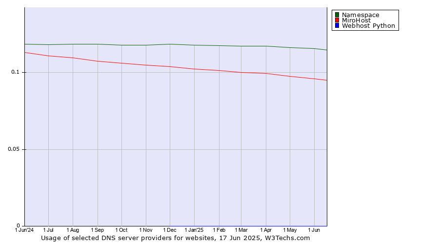 Historical trends in the usage of Namespace vs. MiroHost vs. Webhost Python