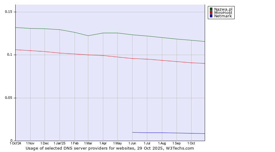 Historical trends in the usage of Nazwa.pl vs. MiroHost vs. Netmark