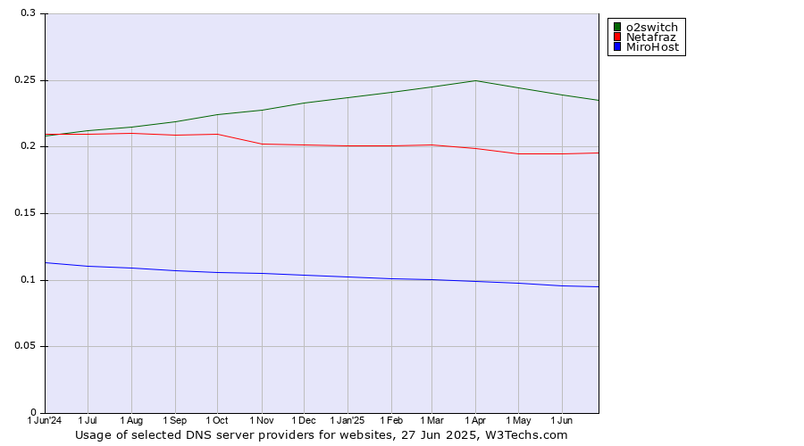 Historical trends in the usage of o2switch vs. Netafraz vs. MiroHost