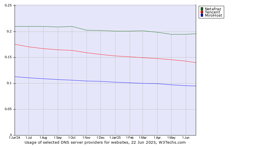 Historical trends in the usage of Netafraz vs. Tencent vs. MiroHost