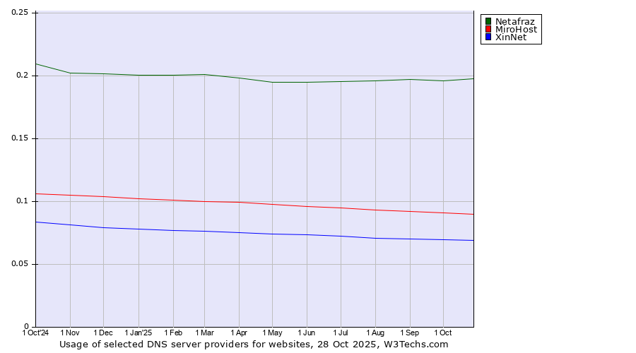 Historical trends in the usage of Netafraz vs. MiroHost vs. XinNet