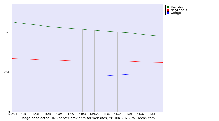 Historical trends in the usage of MiroHost vs. NetAngels vs. webgo