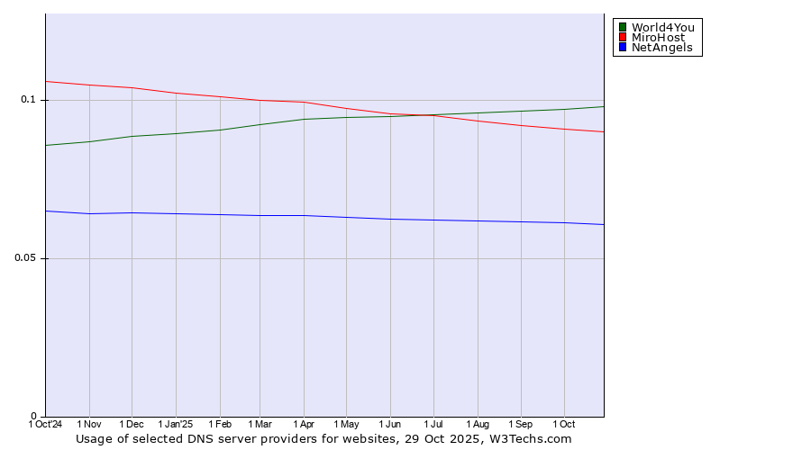 Historical trends in the usage of World4You vs. MiroHost vs. NetAngels