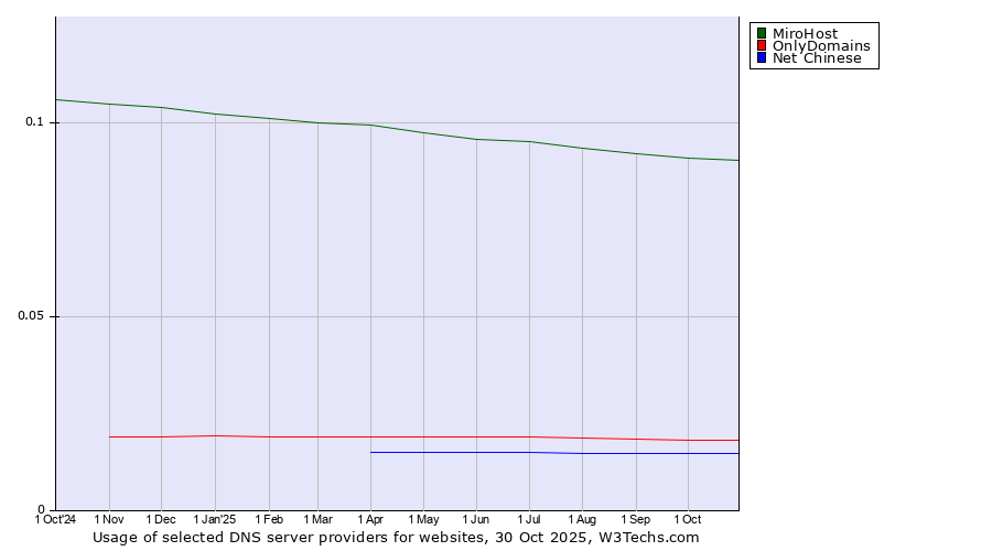 Historical trends in the usage of MiroHost vs. OnlyDomains vs. Net Chinese