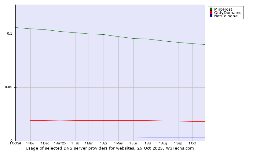 Historical trends in the usage of MiroHost vs. OnlyDomains vs. NetCologne
