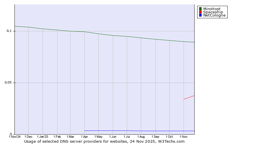 Historical trends in the usage of MiroHost vs. Spaceship vs. NetCologne