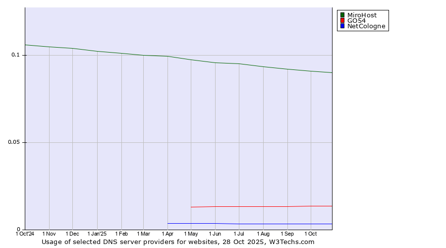 Historical trends in the usage of MiroHost vs. GO54 vs. NetCologne
