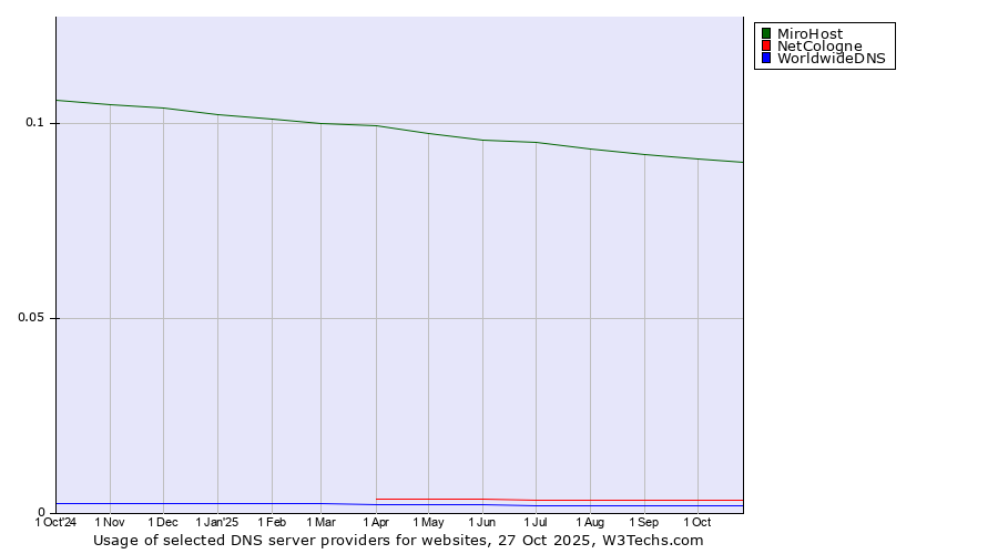 Historical trends in the usage of MiroHost vs. NetCologne vs. WorldwideDNS