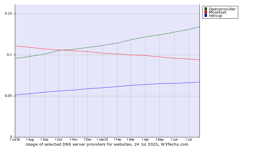 Historical trends in the usage of Openprovider vs. MiroHost vs. netcup