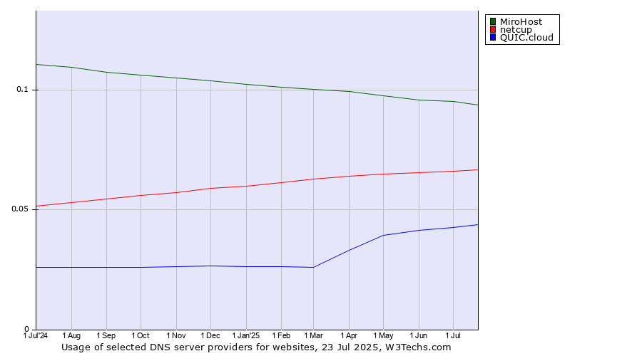 Historical trends in the usage of MiroHost vs. netcup vs. QUIC.cloud