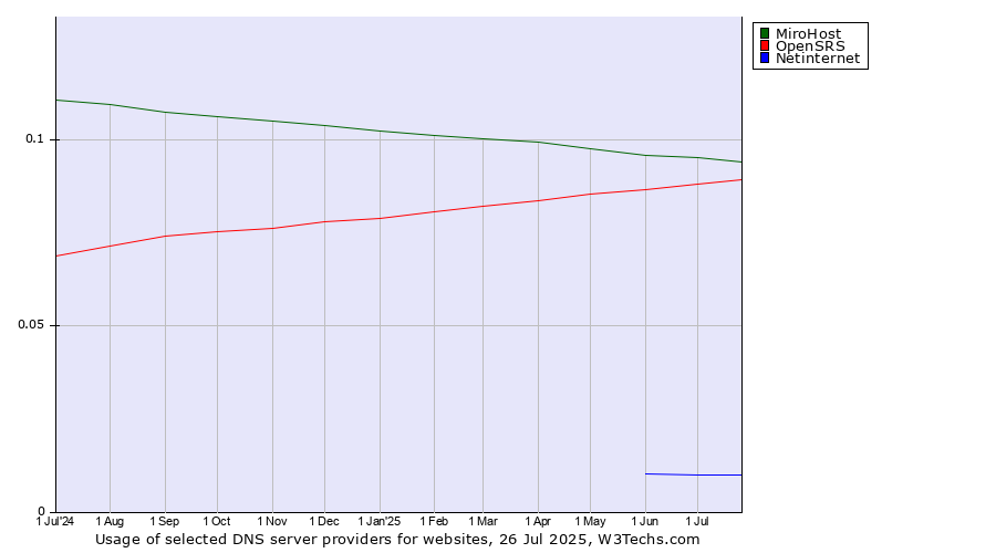 Historical trends in the usage of MiroHost vs. OpenSRS vs. Netinternet