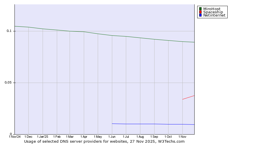 Historical trends in the usage of MiroHost vs. Spaceship vs. Netinternet