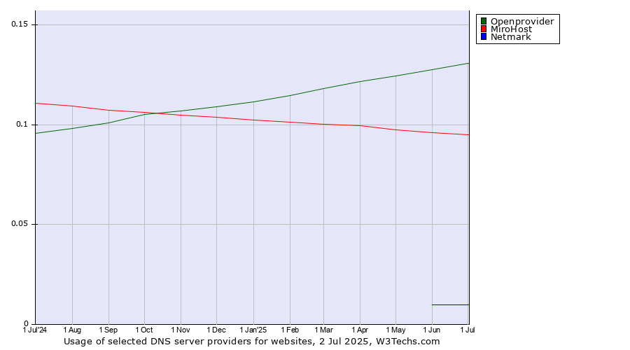 Historical trends in the usage of Openprovider vs. MiroHost vs. Netmark