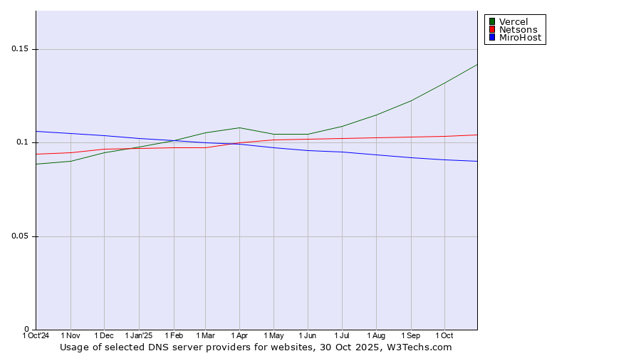 Historical trends in the usage of Vercel vs. Netsons vs. MiroHost